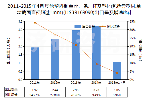 2011-2015年4月其他塑料制單絲、條、桿及型材(包括異型材,單絲截面直徑超過(guò)1mm)(HS39169090)出口量及增速統(tǒng)計(jì)